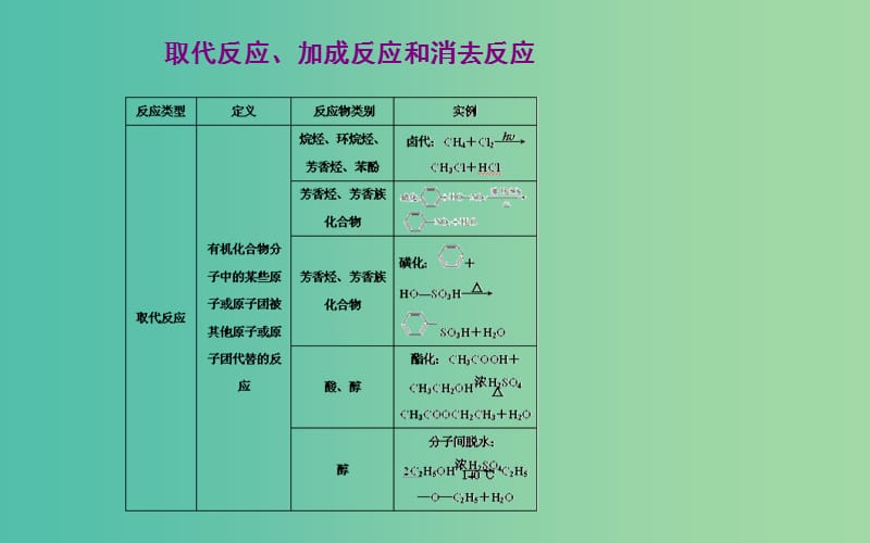 高中化学 第二章 第一节 有机化学反应类型课件 鲁科版选修5.ppt_第2页