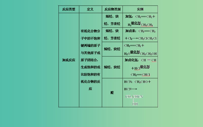 高中化学 第二章 第一节 有机化学反应类型课件 鲁科版选修5.ppt_第3页