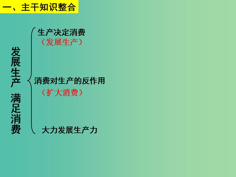 高三政治一轮复习 4.1发展生产 满足消费课件 新人教版必修1.ppt_第3页