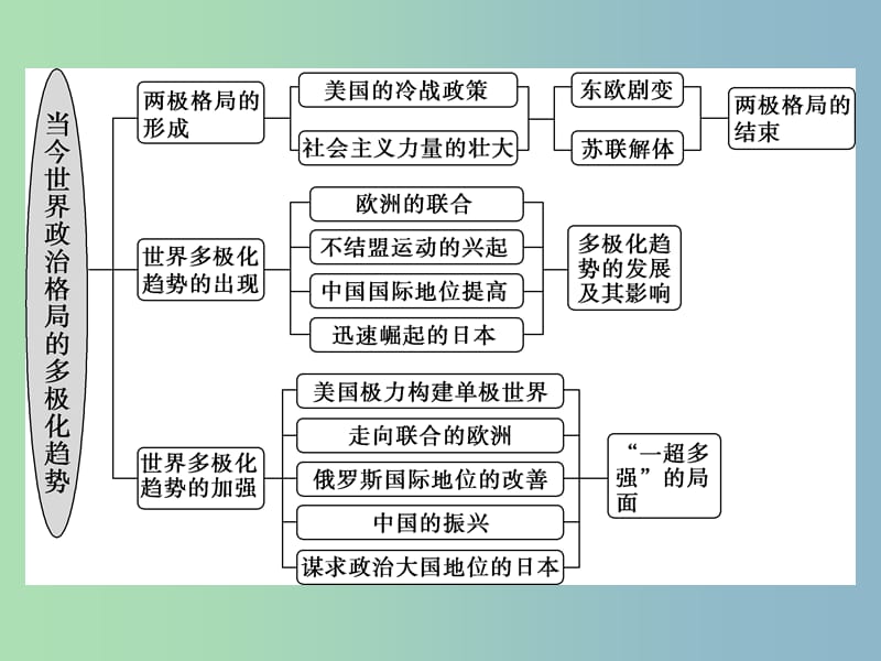 高三历史一轮复习专题五解放人类的阳光大道及当今世界政治格局的多极化趋势专题整合提升课件新人教版.ppt_第3页