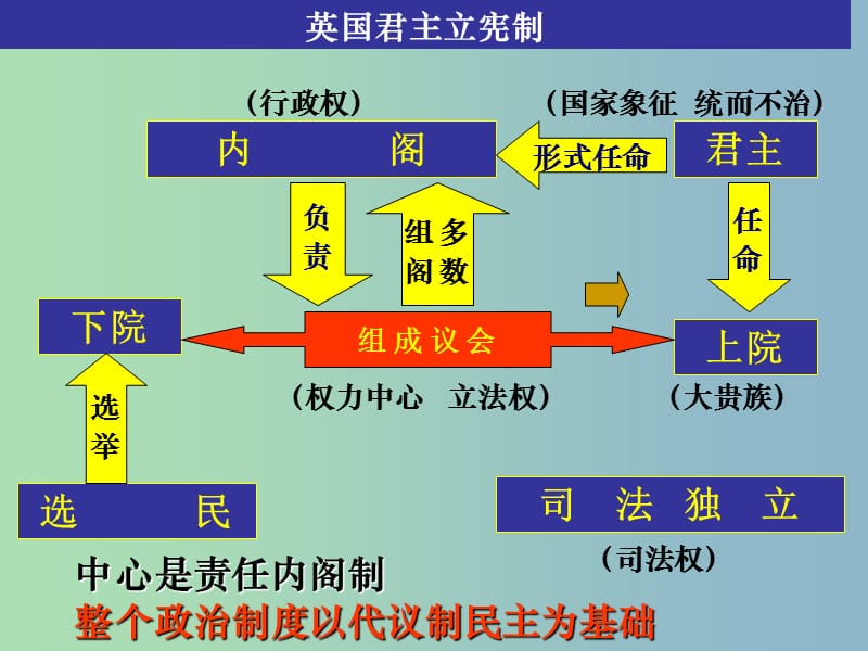 2019版高中历史 第三单元复习比较教学课件.ppt_第2页