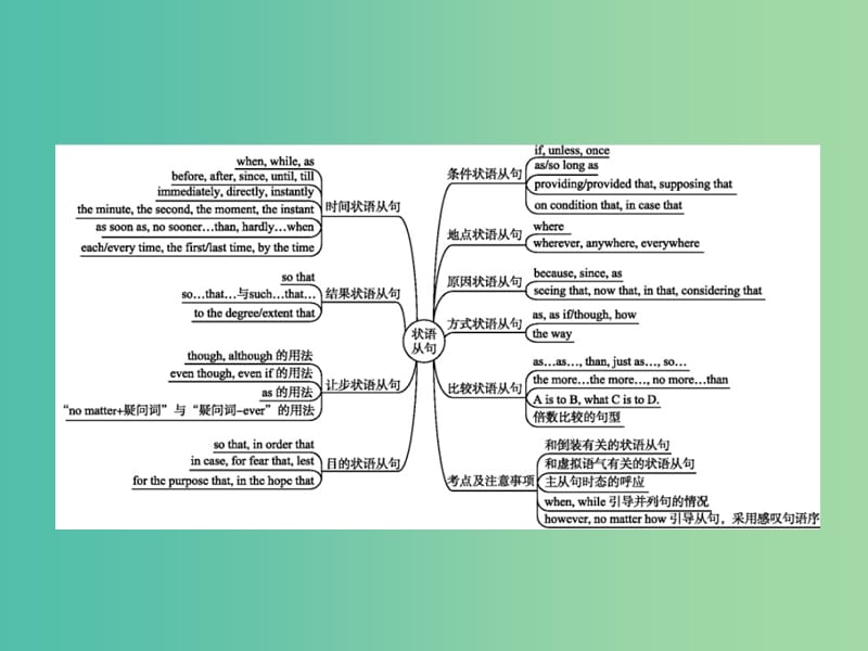 高三英语二轮复习 专题十 状语从句课件.ppt_第2页