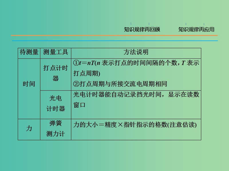 高三物理二轮复习 考前冲刺 重点知识回顾 物理实验课件.ppt_第3页