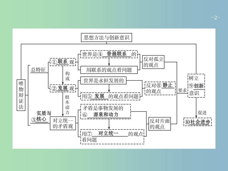 高三政治一轮复习第三单元思想方法与创新意识7唯物辩证法的联系观课件新人教版.ppt_第2页