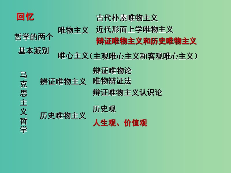 高三政治一轮复习 生活与哲学部分 第十二课 实现人生的价值课件.ppt_第2页