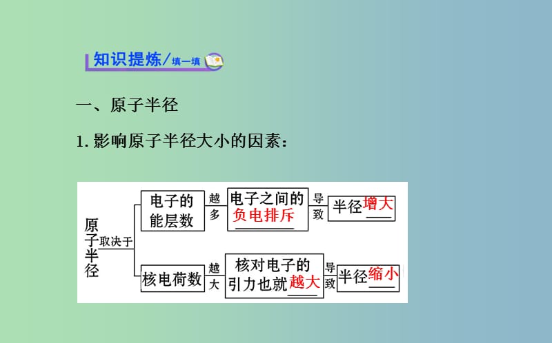 高中化学 1.2.2 元素周期律课件 新人教版选修3 .ppt_第3页