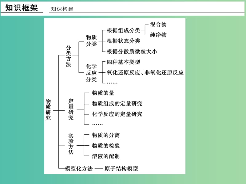 高中化学 专题1 化学家眼中的物质世界专题加试再提升课件 苏教版必修1.ppt_第2页