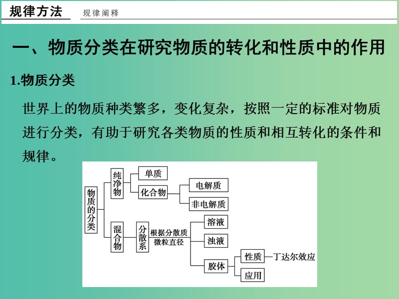 高中化学 专题1 化学家眼中的物质世界专题加试再提升课件 苏教版必修1.ppt_第3页