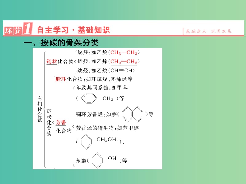 高中化学 第1章 认识有机化合物 第1节 有机化合物的分类课件 新人教版选修5.ppt_第3页