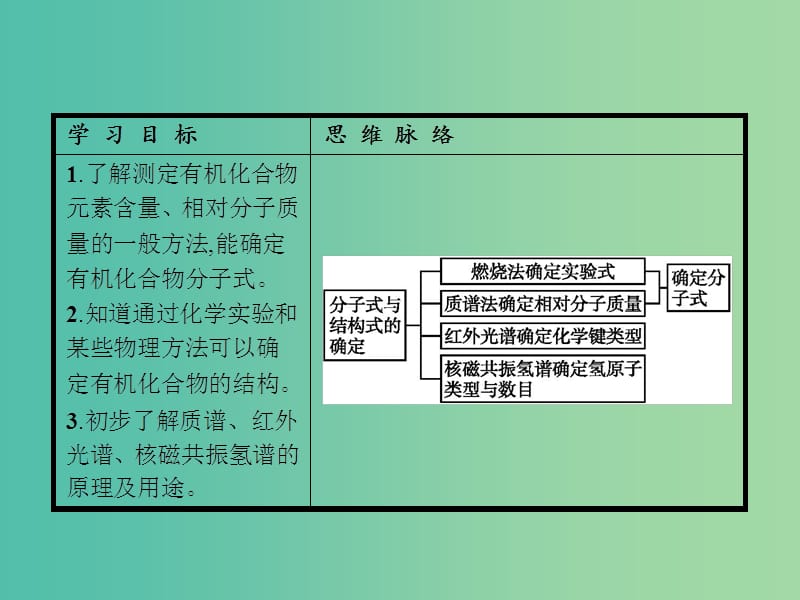 高中化学 1.4.2有机物分子式与分子结构的确定课件 新人教版选修5.ppt_第2页