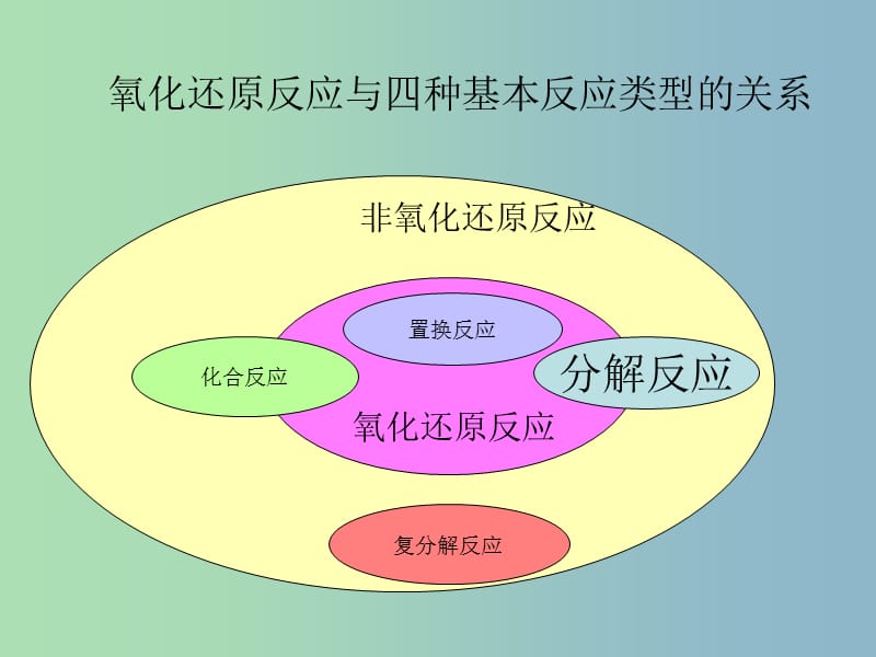 高中化学《氧化剂和还原剂》课件 鲁科版必修1.ppt_第2页