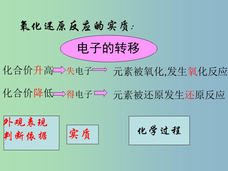 高中化学《氧化剂和还原剂》课件 鲁科版必修1.ppt_第3页