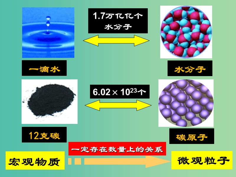 高中化学 1.2《化学计量在实验中的应用》课件2 新人教版必修1.ppt_第3页