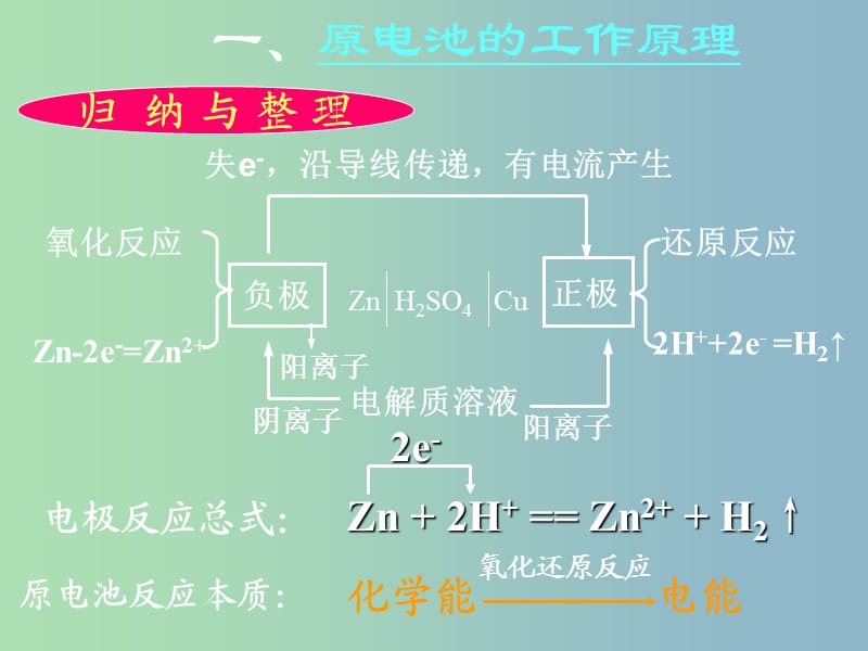 高中化学《1.3化学能转化为电能 原电池》课件 鲁教版选修4.ppt_第3页