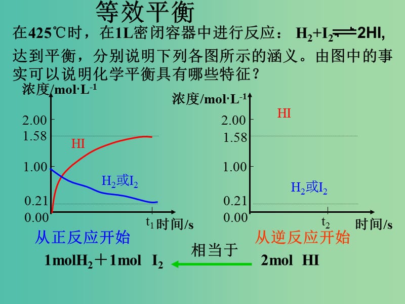 高中化学 第二章 第三节 化学平衡（第5课时）课件 新人教版选修4.ppt_第3页