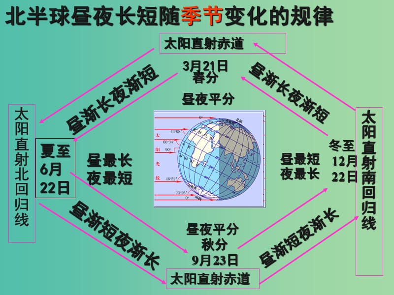 高中地理 1.3 地球公转的地理意义课件 鲁教版必修1.ppt_第1页