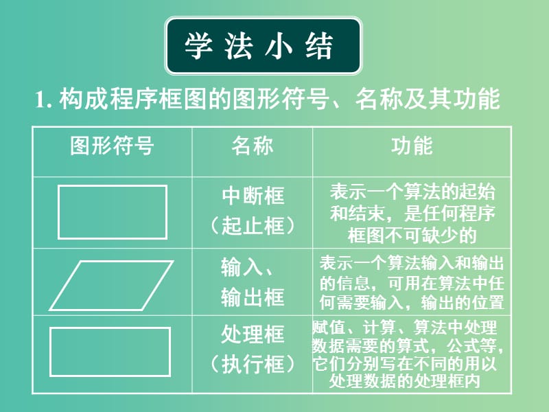 高中数学 1.1 算法与程序框图 1.1.2程序框图与算法的基本逻辑结构（1）课件 新人教版必修3.ppt_第2页