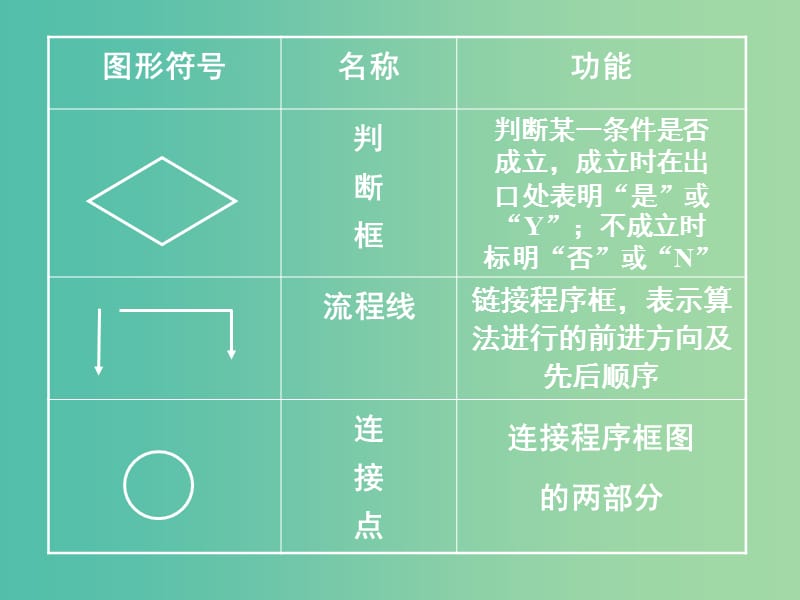 高中数学 1.1 算法与程序框图 1.1.2程序框图与算法的基本逻辑结构（1）课件 新人教版必修3.ppt_第3页