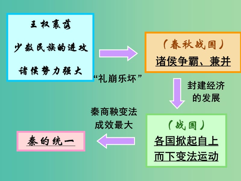 高中历史 第二课 秦朝中央集权制度的形成课件 新人教版必修1.ppt_第2页