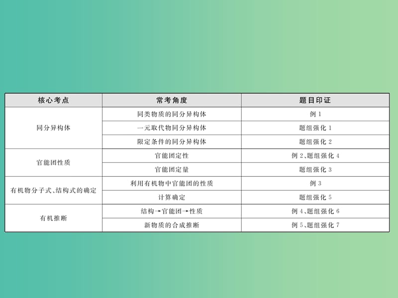 高考化学大二轮复习 有机化学基础课件.ppt_第2页