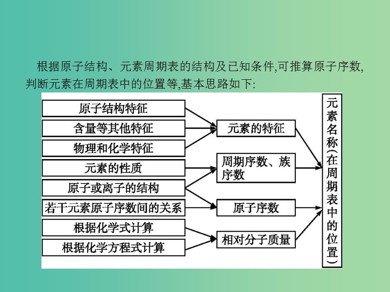 高考化学一轮复习第五单元物质结构元素周期律高考热点题型5元素推断题解题指导课件.ppt_第3页