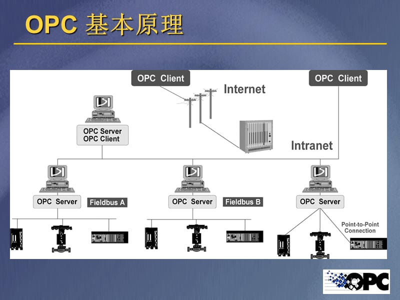 OPC相关知识-上海迅饶.ppt_第2页