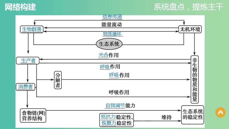 高中生物 第5章 生态系统及其稳定性章末整合提升课件 新人教版必修3.ppt_第2页