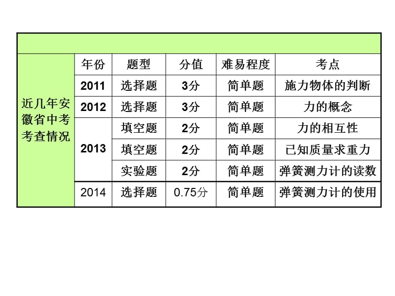 2015安徽中考物理复习第7课时力.ppt_第3页