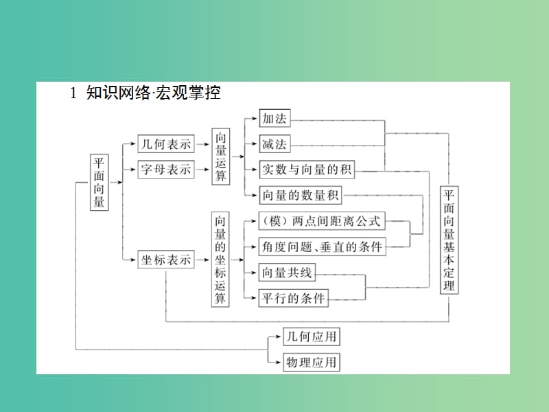 高中数学 第二章 平面向量章末专题整合课件 新人教A版必修4.ppt_第2页