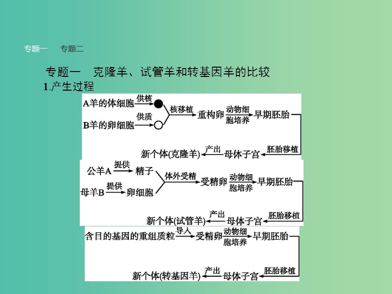 高中生物 第三章 胚胎工程本章整合课件 苏教版选修3.ppt_第3页