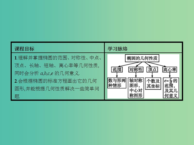 高中数学 2.2.2 椭圆的简单几何性质课件 新人教A版选修2-1.ppt_第2页