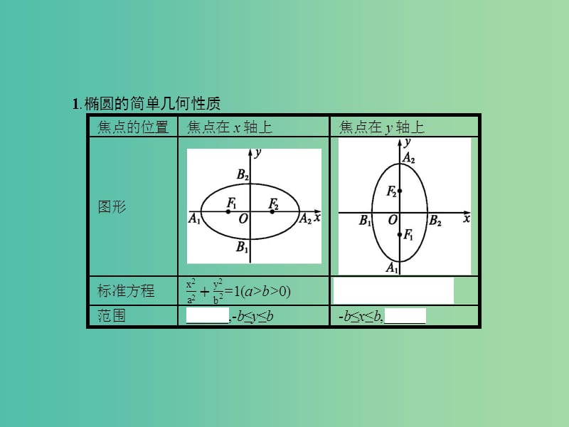 高中数学 2.2.2 椭圆的简单几何性质课件 新人教A版选修2-1.ppt_第3页