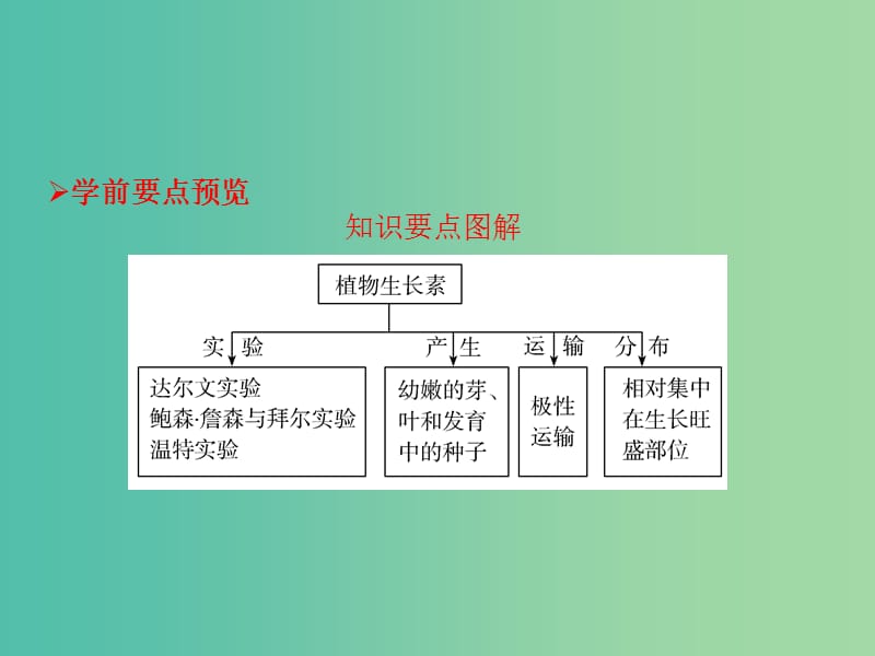 高中生物 第三章 植物的激素调节 第1节 植物生长素的发现课件 新人教版必修3.ppt_第2页