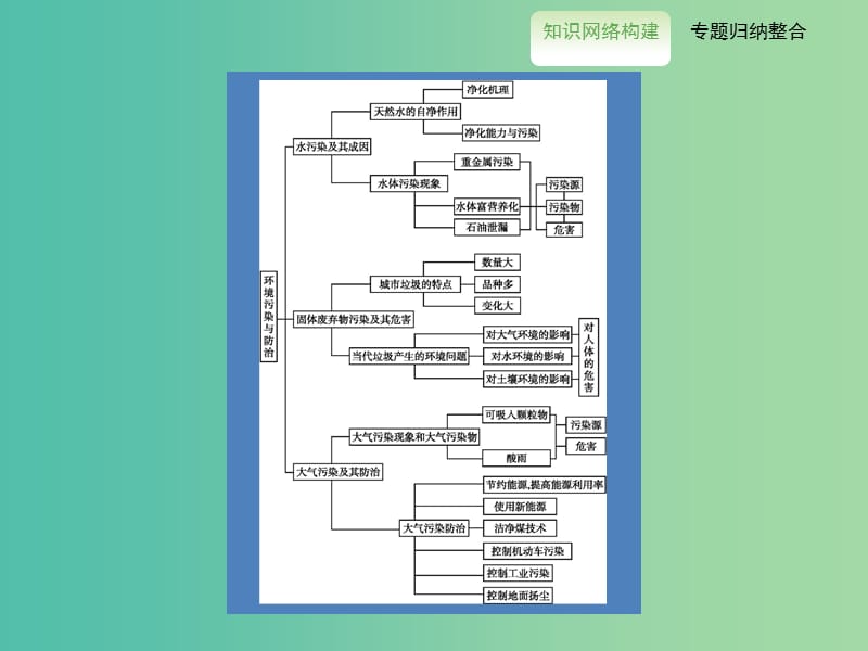 高中地理 整合提升课件2 新人教版选修6.ppt_第2页