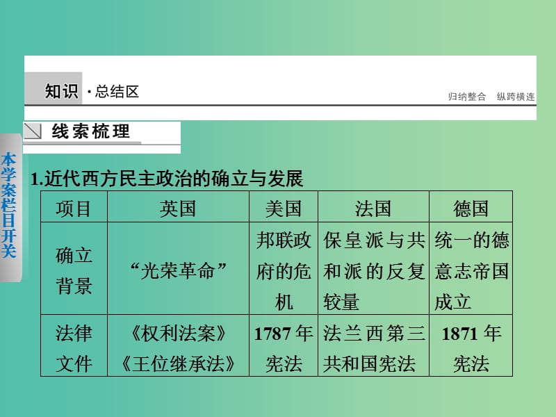 高中历史 专题七 近代西方民主政治的确立与发展课件 人民版必修1.ppt_第2页