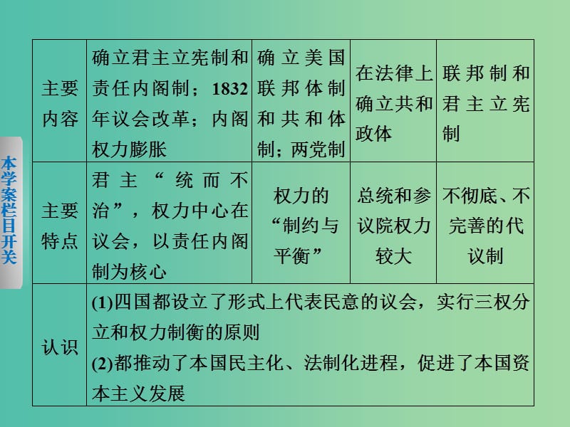 高中历史 专题七 近代西方民主政治的确立与发展课件 人民版必修1.ppt_第3页