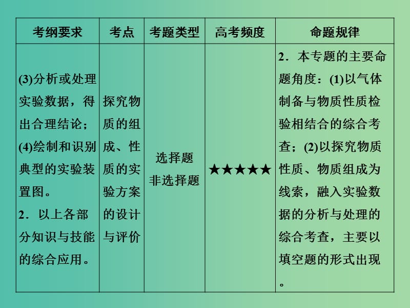 高考化学 专题二十三 化学实验方案的设计与评价课件.ppt_第3页