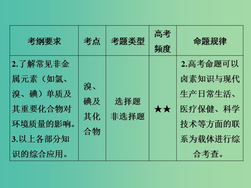 高考化学 专题十五 氯、溴、碘及其化合物课件.ppt_第3页