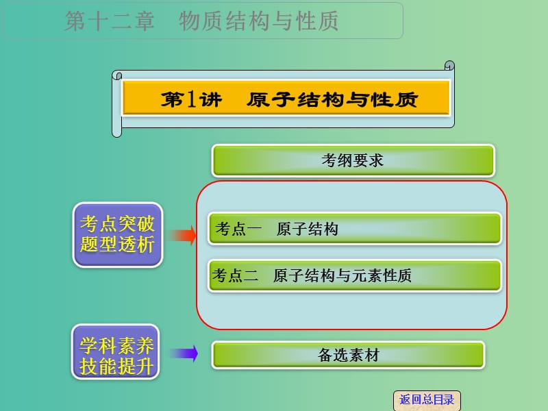 高考化学一轮专题复习 第十二章 第1讲 原子结构与性质课件 新人教版.ppt_第1页