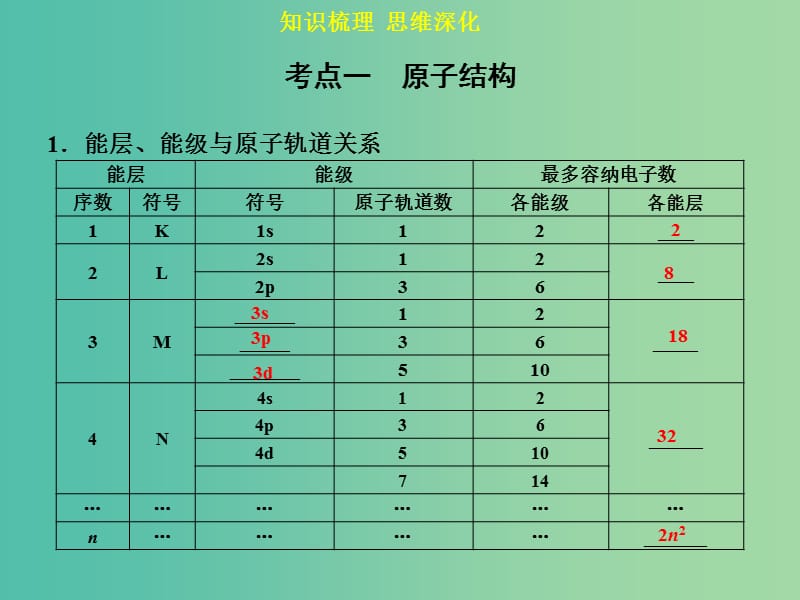 高考化学一轮专题复习 第十二章 第1讲 原子结构与性质课件 新人教版.ppt_第3页