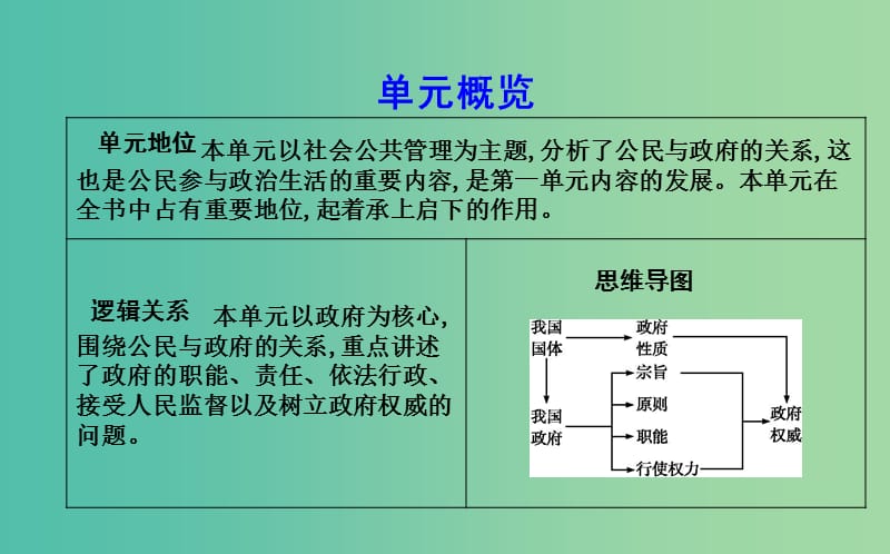 高中政治第二单元为人民服务的政府第三课我国政府是人民的政府第一框政府国家行政机关课件新人教版.ppt_第2页