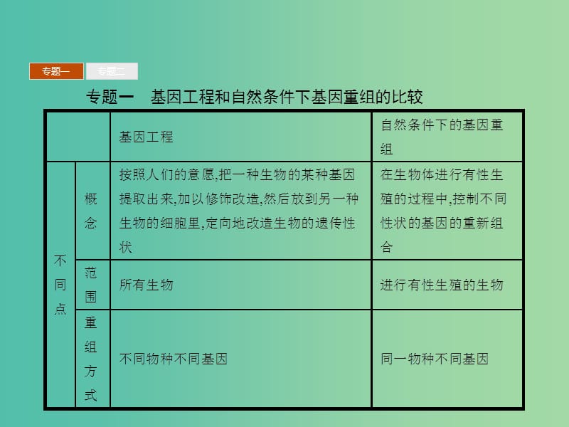 高中生物 第6章 从杂交育种到基因工程本章整合课件 新人教版必修2.ppt_第3页