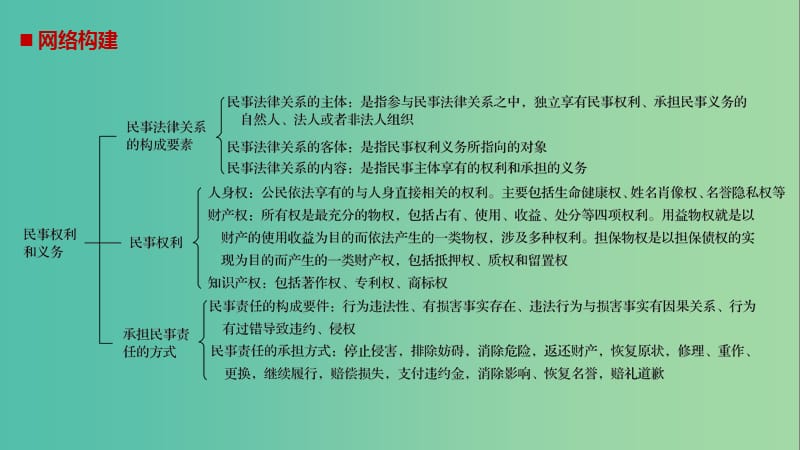 高中政治专题一民事权利和义务专题总结课件新人教版.ppt_第2页