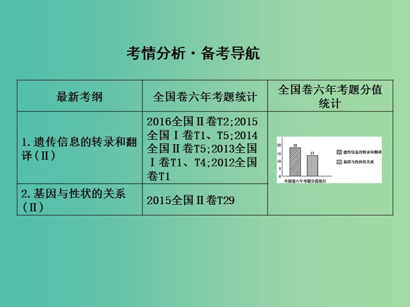 高中生物第六单元遗传的分子基础第19讲基因的表达课件.ppt_第2页