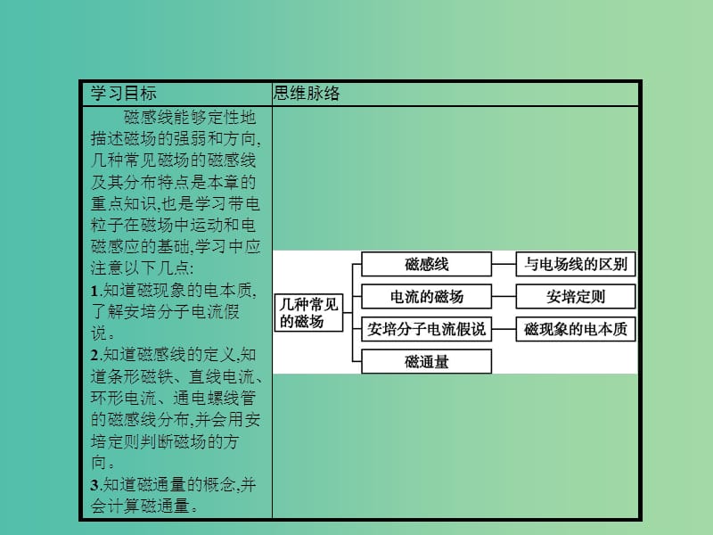 高中物理 3.3 几种常见的磁场课件 新人教版选修3-1.ppt_第2页