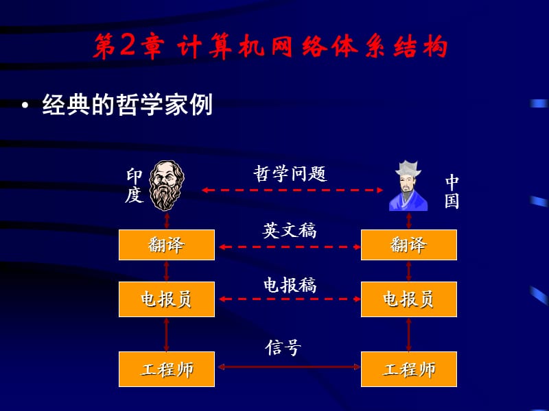 《OSI体系结构》PPT课件.ppt_第2页