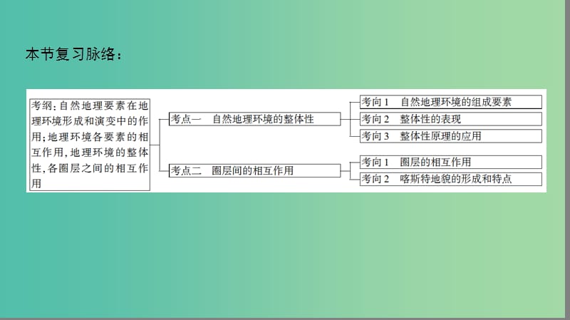 高考地理一轮复习第3单元从圈层作用看地理环境内在规律第2节地理环境的整体性及圈层的相互作用课件鲁教版.ppt_第3页