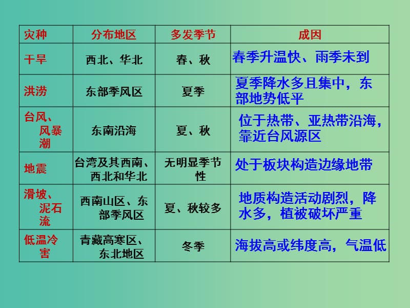 高中地理 3.3自然灾害与人类活动课件 鲁教版选修5.ppt_第3页