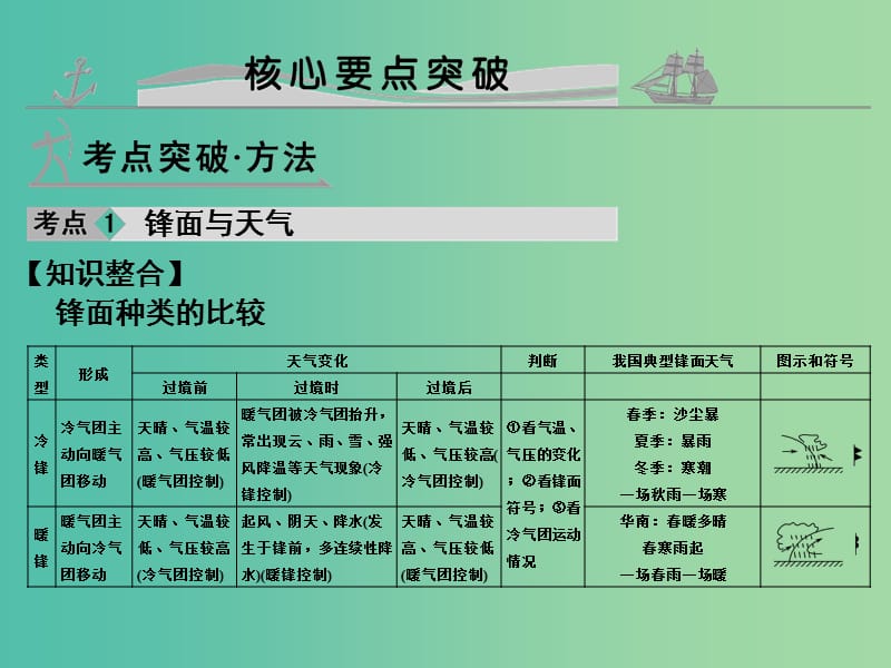 高考地理 第三单元 第三讲 常见的天气系统课件.ppt_第3页