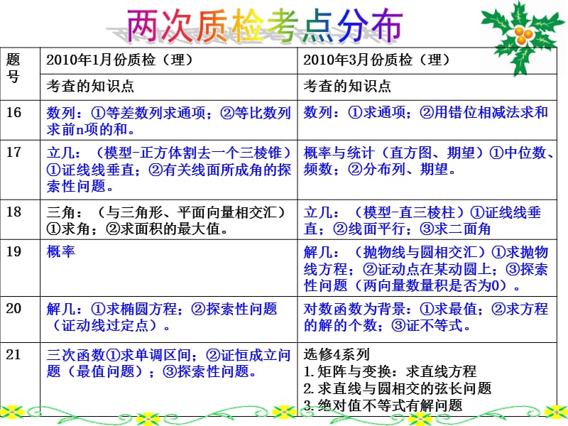 2010届福州市质检质量分析-汤小梅.ppt_第3页